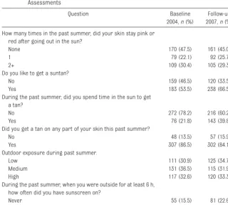 TABLE 2 Reported Sunburn and Sun Behaviors at Baseline (2004) and Follow-up (2007)Assessments