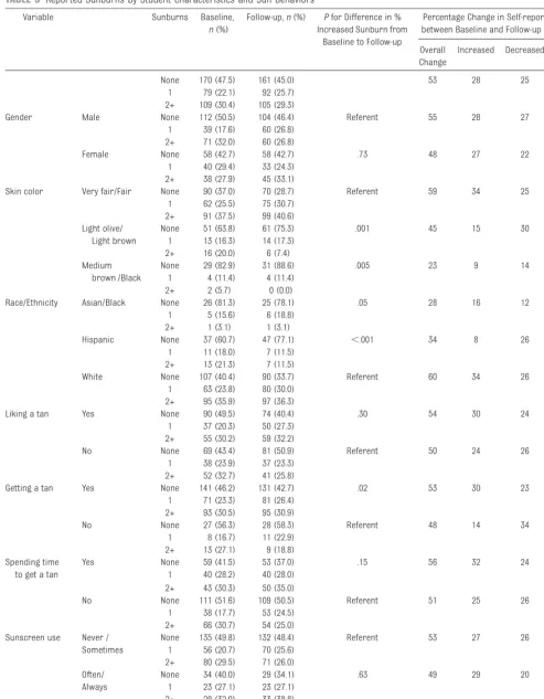 TABLE 3 Reported Sunburns by Student Characteristics and Sun Behaviors