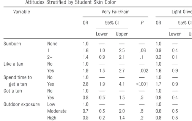 TABLE 5 The Association Between Study Time Point and Sunburn, Sun Exposure, and SunAttitudes Stratiﬁed by Student Skin Color