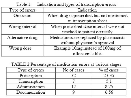 Table 1: Indication and types of transcription errors 