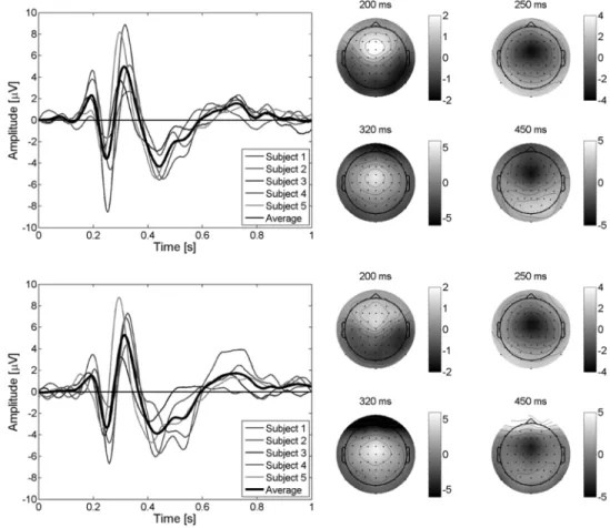 Fig. 3. (Left) Average EEG for the difference error–minus–correct at channel “FCz” for the five subjects plus the grand average of them for the first day (top) and for the second day (bottom) with an error rate of 20%