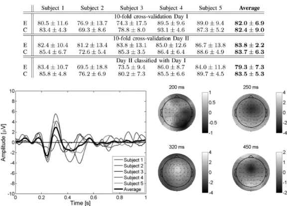 Fig. 5. (Left) Average EEG for the difference error–minus–correct at channel “FCz” for the five subjects plus the grand average of them with an error rate of 50%
