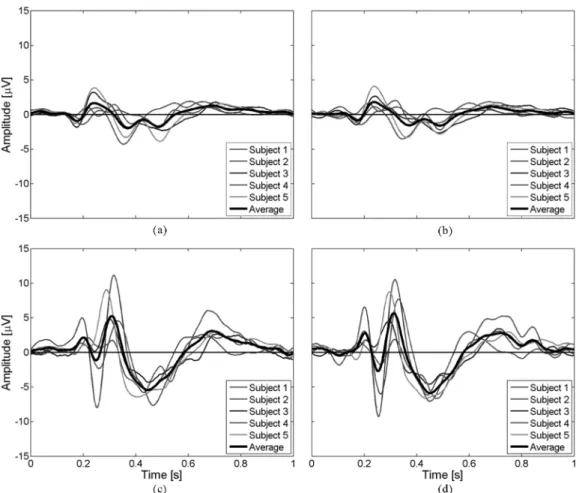 Fig. 6. Averages of the single trials at channel “FCz” with respect to the side where the target appeared for the five subjects and the average of them