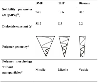 Table 2.1.  Physical parameters for solvents and polymers.  The solubility parameters of oleic 