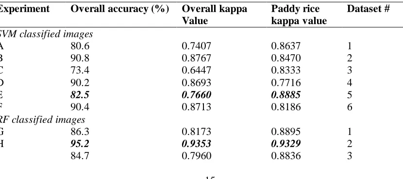Table 4. Classification accuracy results of Support Vector Machine and Random Tree classifications (best results in bold italic)