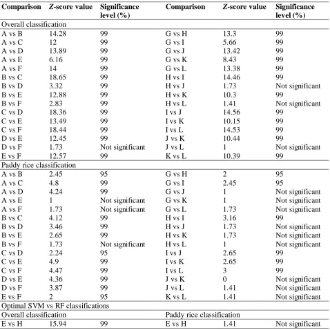 Table 5. Results of McNemar’s test for significant differences in overall and paddy rice accuracies for SVM and RF classified outputs