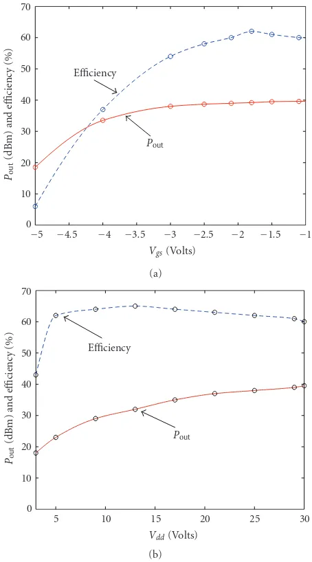 Figure 7: Measurement results. Output power and drain eﬃciencyfor (a) PWM-like operation and (b) EER operation.