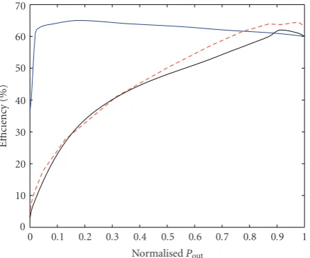 Figure 8: Eﬃciency against power output. PWM curves are for Vdd= 30 V (solid) and for Vdd = 10 V (dashed) and EER (solid).