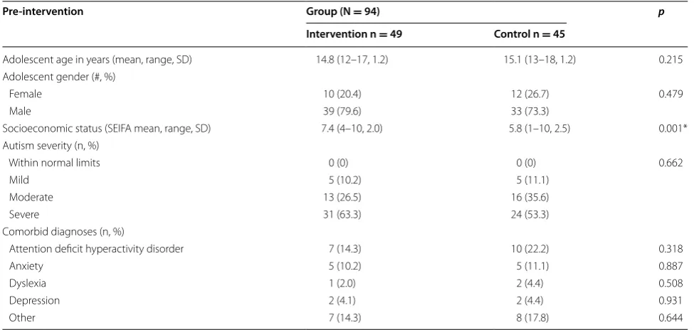 Table 2 Participant demographics by group