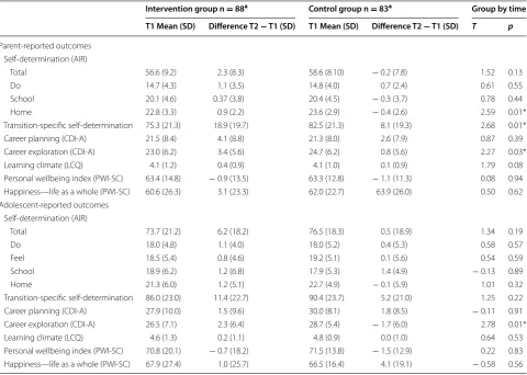 Table 3 Outcomes at baseline (T1) and at 12 months post-intervention (T2)