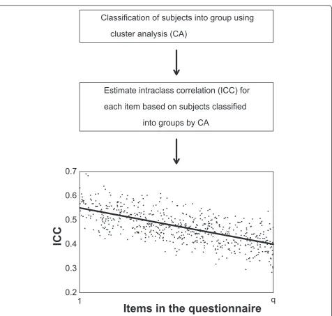 Figure 1 Proposed method to detect change in reliability throughout questionnaires. The flow chart shows the steps of the proposedmethod
