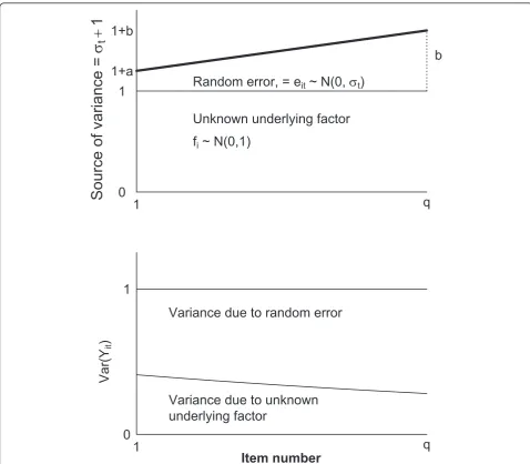 Figure 2 Assumptions in the simulation studyIncreased random error represents poorer reliability