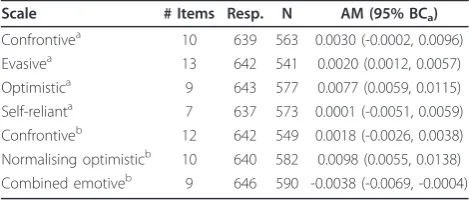 Table 1 Estimated awareness measure (AM) in a clinicaldataset using the Jalowiec Coping Scale