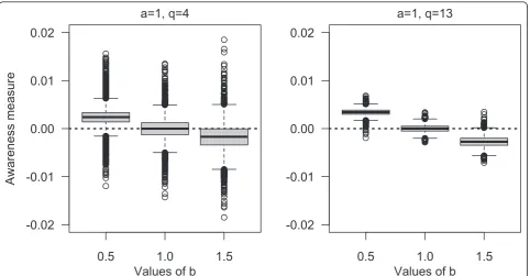 Figure 3 Results from the simulation studyreliability are expressed as random error. Number of simulations for each set of condition is 10000