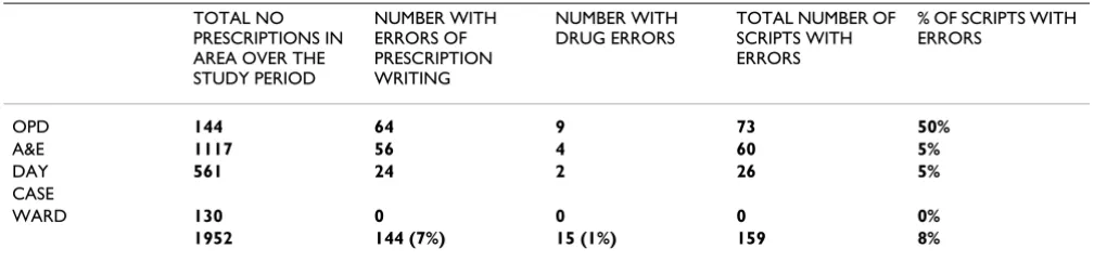 Table 1: Total prescriptions in study period and the numbers with errors identified by study pharmacists