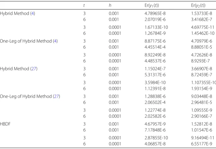 Table 6 The error of the ﬁrst test