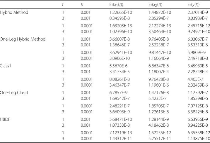 Table 7 The error of the second test