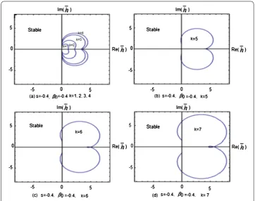 Figure 1 The absolute stability domain of class (3–4) for k = 1 up to 7