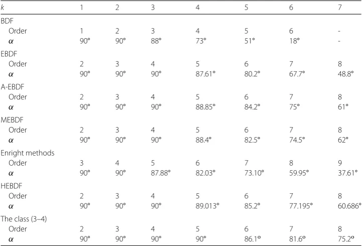 Table 5 A(α)-stability for BDF, EBDF, A-EBDF, MEBDF, Enright methods, HEBDF, and The class (3–4) forvarious orders