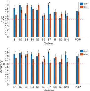 Fig. 1. AUC (top) and Accuracy (bottom) of ErrP detection for each subject  and condition, with population averages