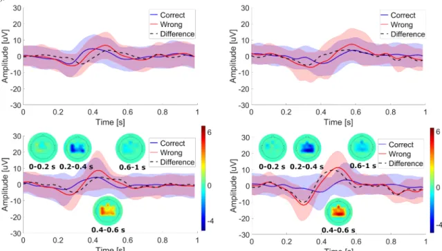 Fig. 3. Fisher Score of the ErrP features of subject S2, for the FBon (left)  and  FBoff  (right)  conditions  on  the  subset  of  channels  considered  for  decoding