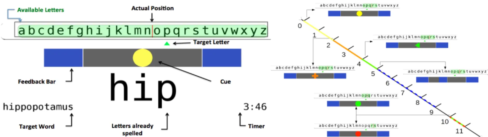 Fig. 4. Left: BrainTree GUI arrangement at the beginning of a character selection trial aiming to spelling the letter “p”