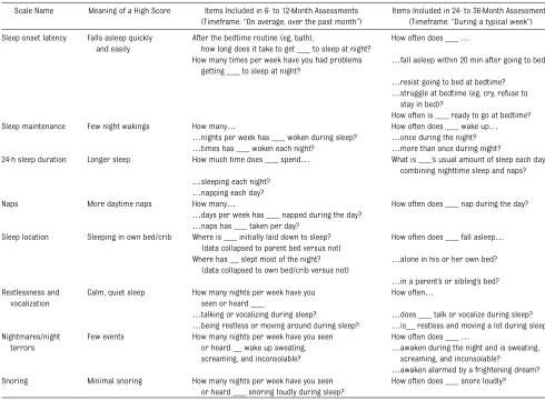 TABLE 1 Sleep Domains, Interpretation, and Item Composition