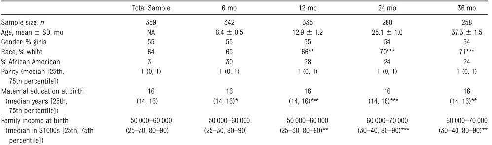 TABLE 2 Sample Demographics