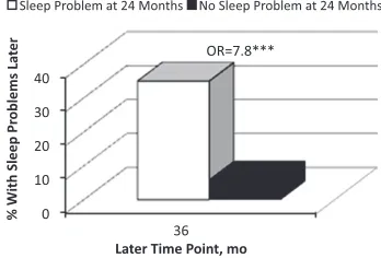 FIGURE 2Persistence of parent-reported sleep problems. Percent of childrenwith a sleep problem at 6 months of.01, ***age (open bars) versus without a sleep problem at 6 months (black bars) who went on to have a sleepproblem at later time points