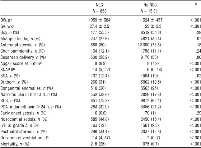 TABLE 2 Risk Factors for NEC From Multivariate Logistic Regression Analysis