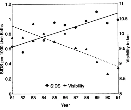 Fig 1.YearlyTaiwantrendsofvisibilityandofmortalityfromSIDSin1981to1991.