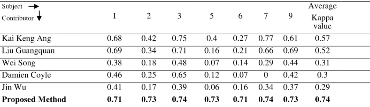 Table 1. Comparison of kappa values for BCI competition IV dataset 2a 
