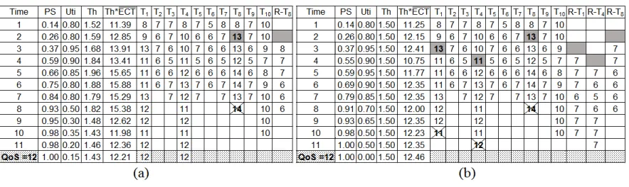 Table III: Example 2 job speculative execution with (a) dynamic threshold, (b) static threshold.