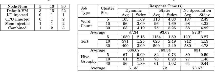 Table V: Results for different threshold performance.