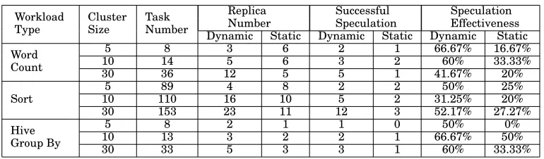 Table VII: Experiment results for speculation overhead comparison.