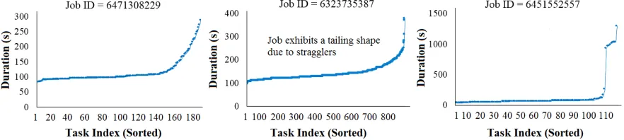 Fig. 1: Task completion pattern for jobs exhibiting straggler phenomena in Google cluster.