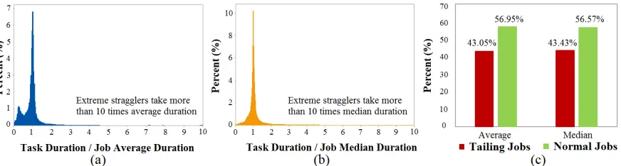 Fig. 2: Straggler statistics in OpenCloud Hadoop cluster compared with (a) average job duration, (b) medianjob duration, and (c) overall tailing job proportion.
