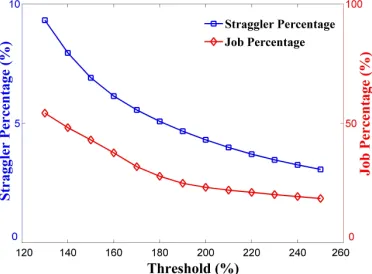 Fig. 3: Relation between threshold setting and straggler/tailing jobs proportion in OpenCloud cluster