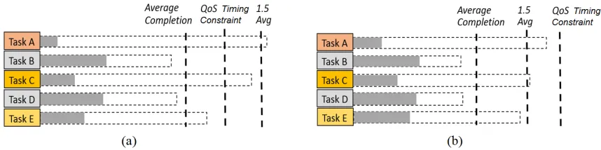 Fig. 4: Dynamic threshold motivation dealing with (a) strict and (b) lax QoS timing constraint.
