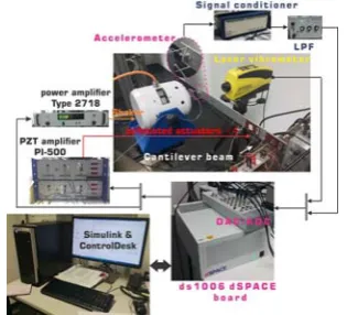 Fig. 1. The experimental rig for the system identification. 