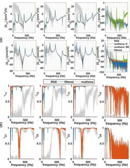 Fig. 3. (a) Magnitude of FRFs in dB range based on threesingle-reference loading and Hadamard multi-reference scenarios