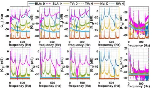 Fig. 4. BLA of the FRF using Hadamard matrix approach (H) and orthogonal multisine (D) as well as noise variance (NV) and total variance (TV)