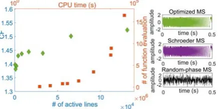 Fig. 6. BLA based on optimized CF (CFO) using Hadamard multisine (H) and orthogonal multisine (D), the noise variance (NV) compared to random-phase multisine (black line)