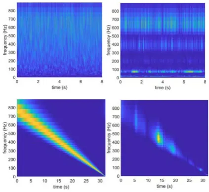 Fig. 7. Time-frequency analysis of the input/output data 