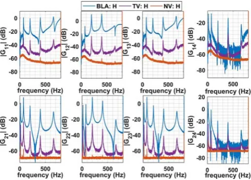Fig. 2. BLA of the FRF using Hadamard multi-sine (H), noise variance (NV), and total variance (TV)