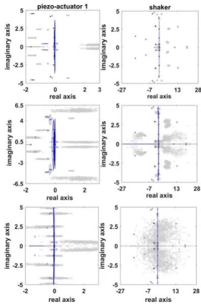 Fig. 6. Variations of poles (*) and zeros (°) of the system and 95 % confidence ellipses for 500 simulations