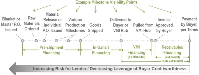 Figure 1 – Examples of Potential Visibility Points and Lending Milestones Across the P2P Order Lifecycle 