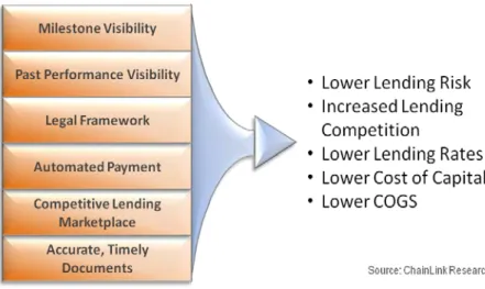 Figure 3 – Holistic SCF Capabilities Lower the Cost of Capital 