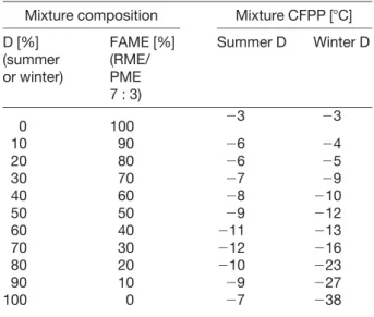 Tab. 2. CFPP of mixtures of winter and summer diesel fuel with FAME.