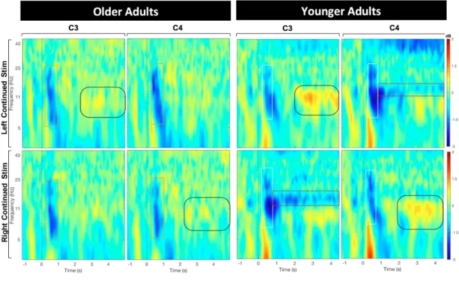 Figure 6. Average ERSP for all younger and older adults before &amp; during vibro-tactile  stimulation, which lasted between seconds 0 – 5